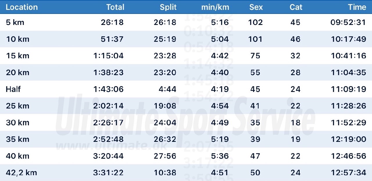 My Oslo Marathon splits